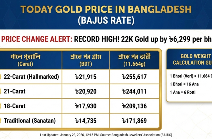 Today Gold Price in Bangladesh