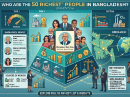 Infographic showcasing the richest men in Bangladesh for 2026, including Muhammed Aziz Khan and other top business tycoons, with estimated net worth and business sectors.
