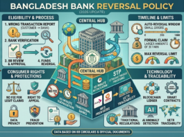 Infographic illustrating the 2026 Bangladesh Bank reversal policy, featuring Straight-Through Processing (STP), Unique End-to-End Transaction Reference (UETR), and MFS Quick Response Cells for bKash and Nagad.