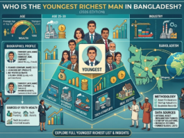 Infographic identifying the youngest richest individuals in Bangladesh, featuring sectors like Fintech and Tech Startups, with wealth metrics and a 2026 edition label.