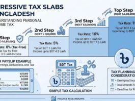 How to Calculate Income Tax in Bangladesh: Step-by-Step Guide (2026) how to calculate income tax in Bangladesh step by step