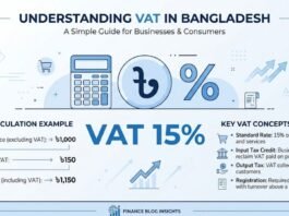 How to Calculate VAT in Bangladesh: Step-by-Step Guide (2026) how to calculate VAT in Bangladesh 15 percent formula